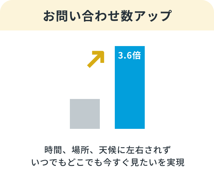 お問い合わせ数アップ