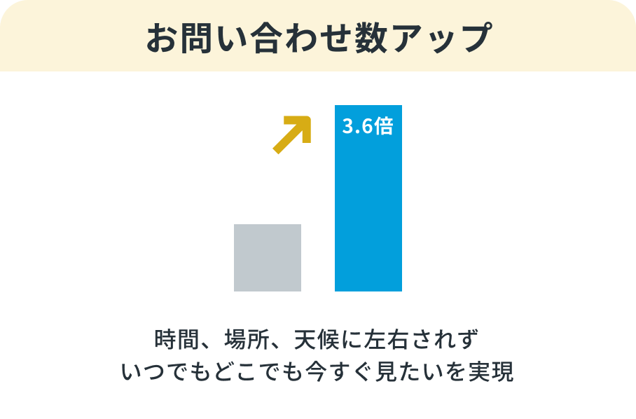 お問い合わせ数アップ