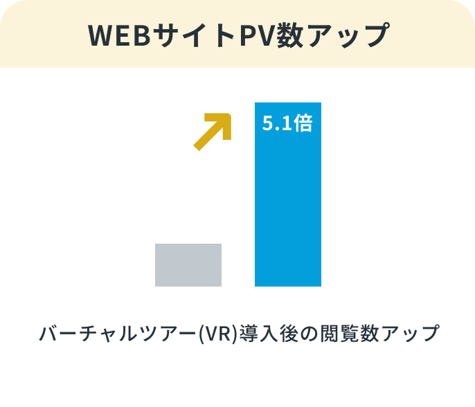 WEBサイトPV数アップ