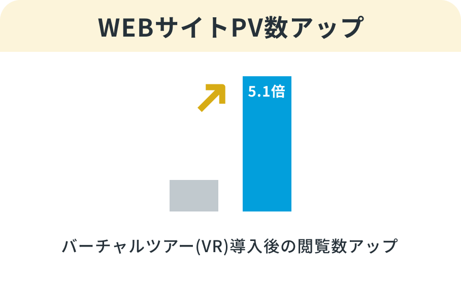 WEBサイトPV数アップ