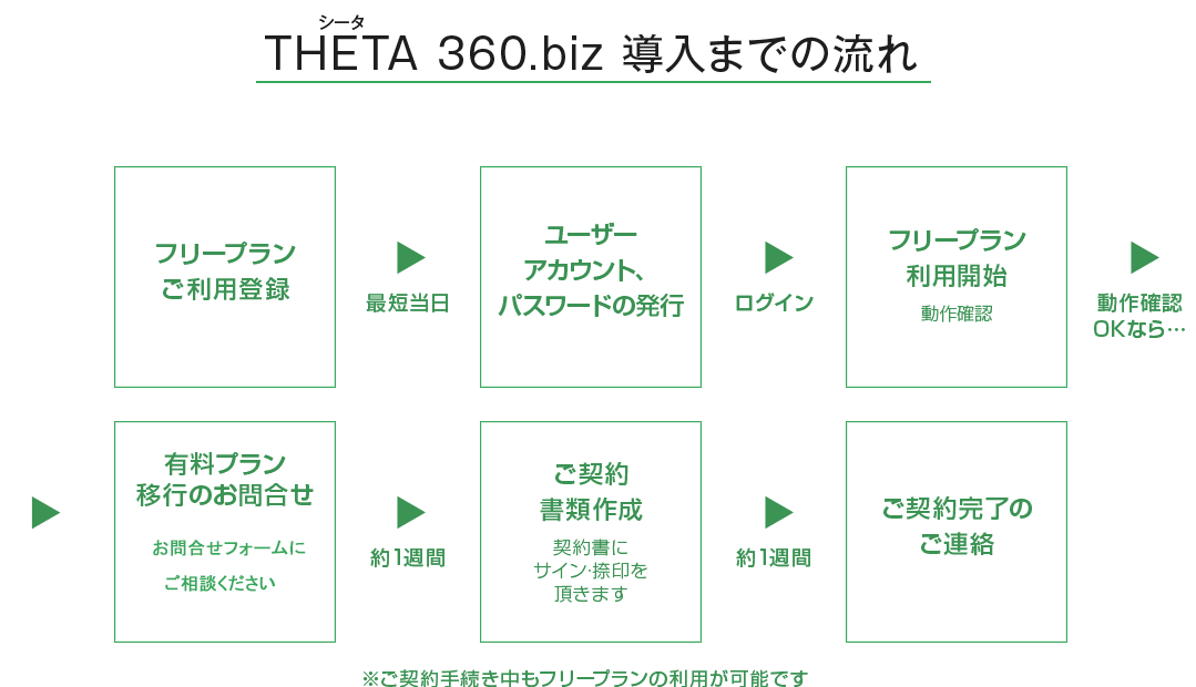 Theta 360 Biz 360度バーチャルツアー作成 ツール