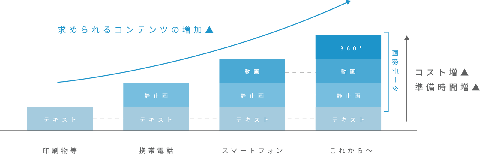 求められるコンテンツの増加